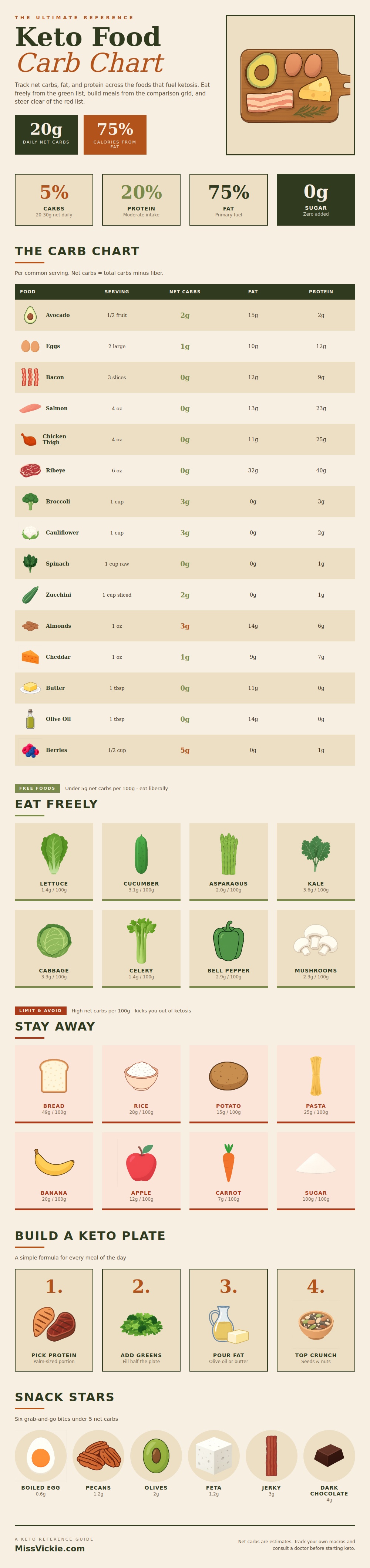 Keto Food Carb Chart