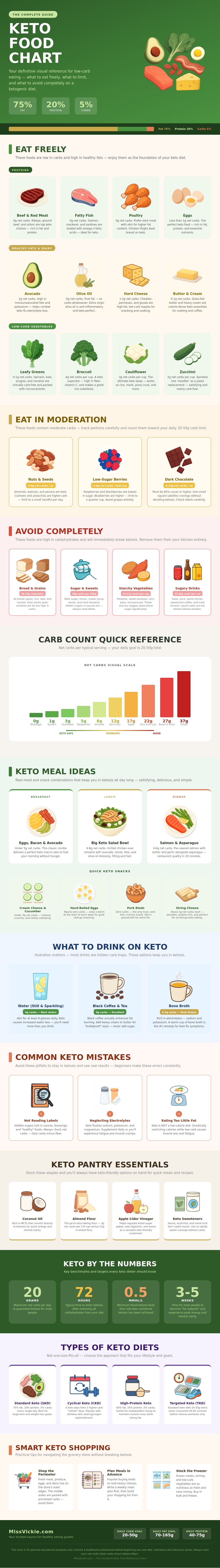 Keto Food Chart