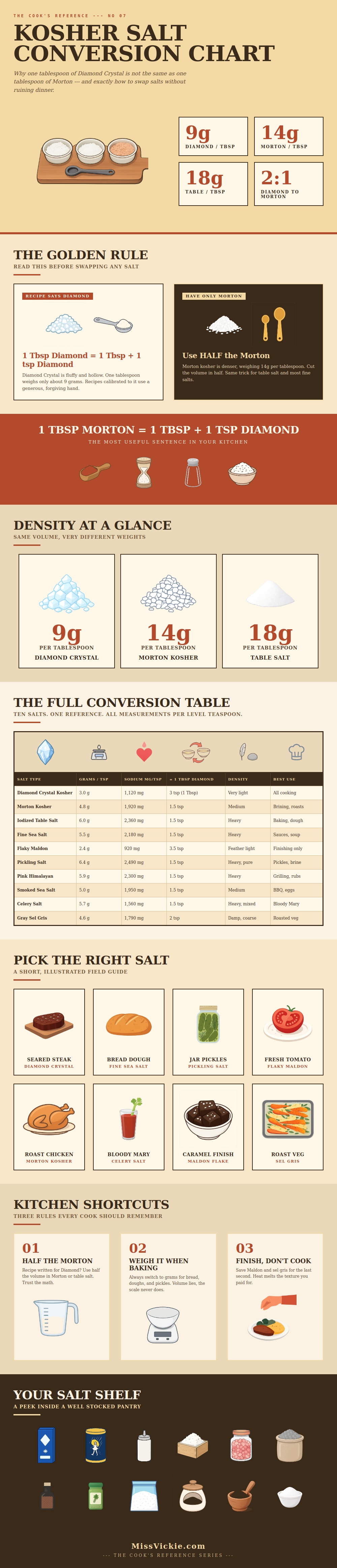 Kosher Salt Conversion Chart