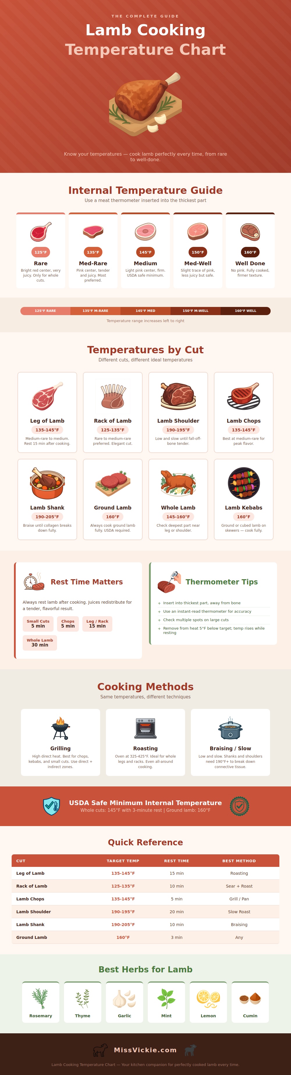 Lamb Cooking Temperature Chart