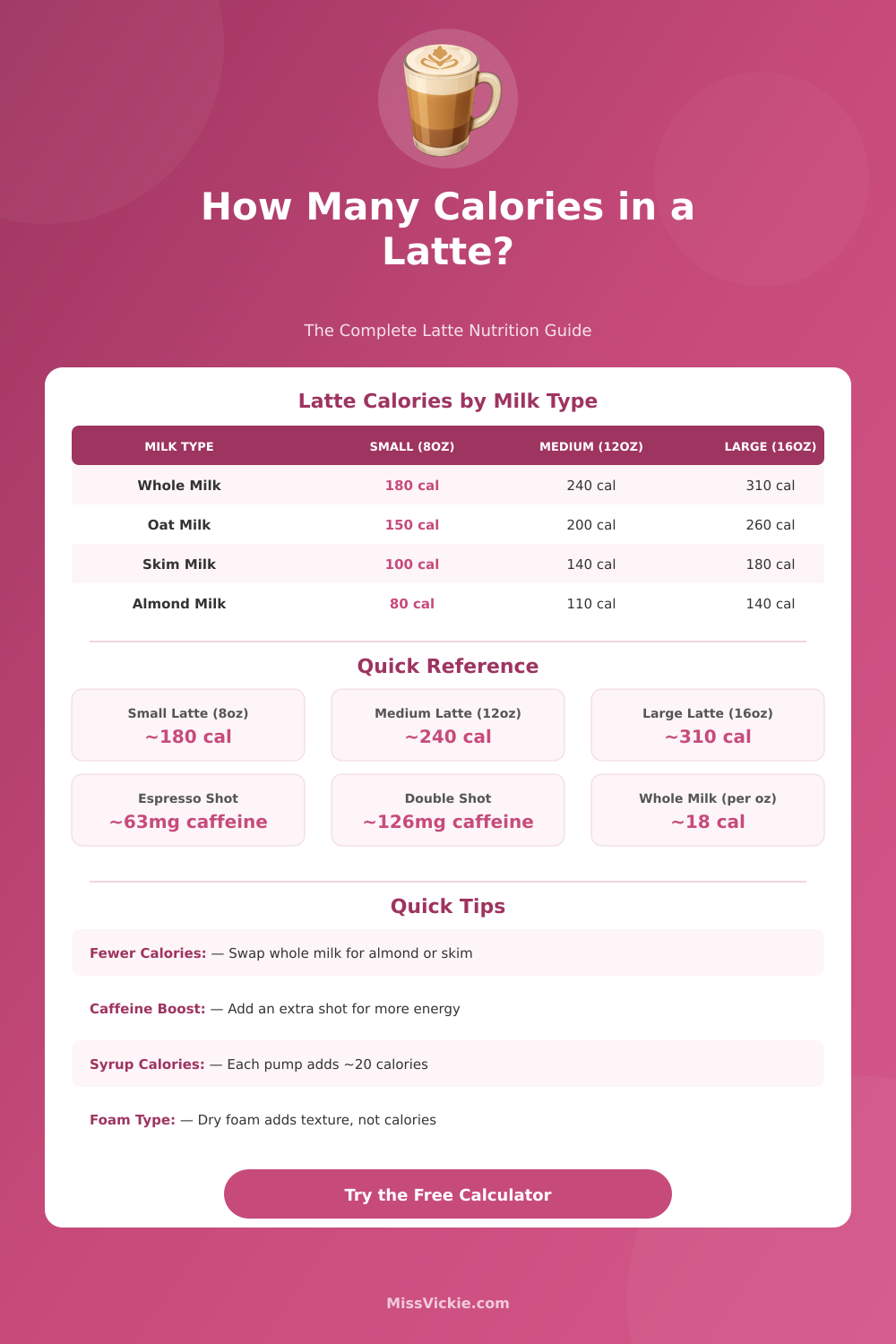 Latte Calculator: Calories, Milk & Espresso Guide