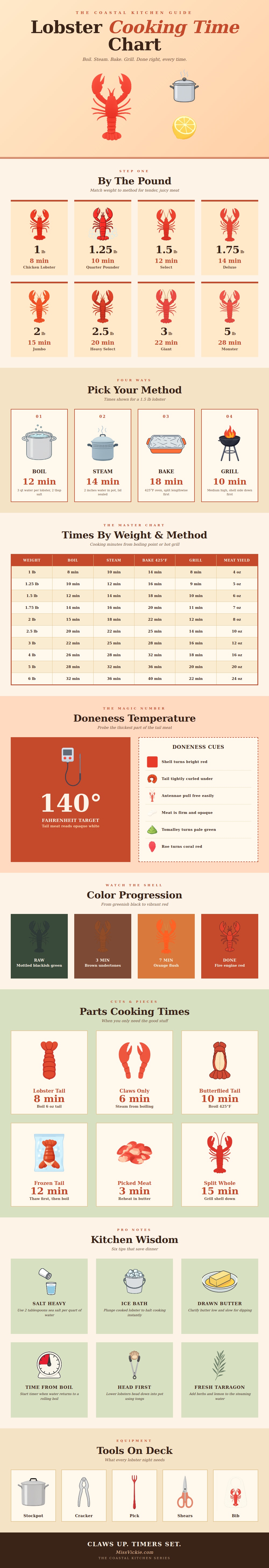Lobster Cooking Time Chart