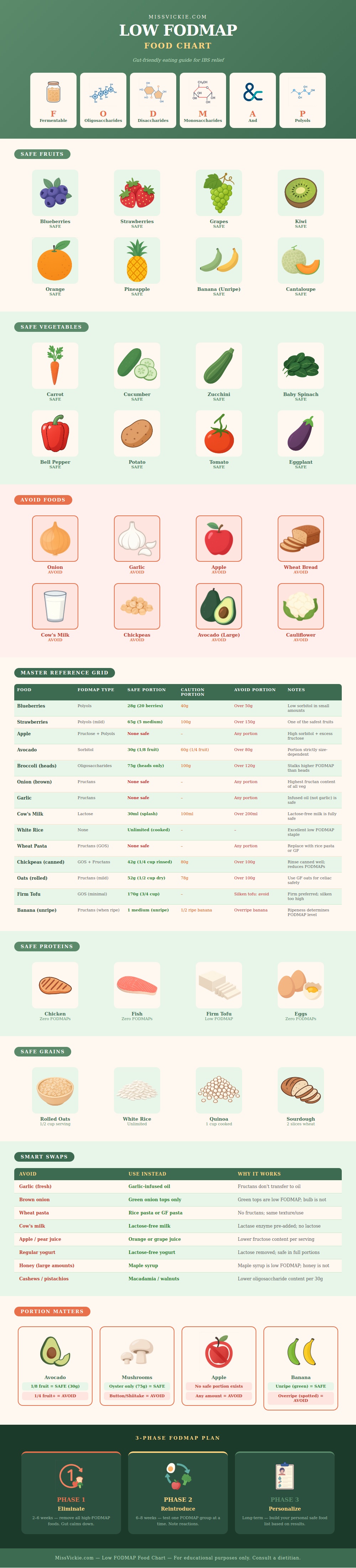 Low Fodmap Food Chart