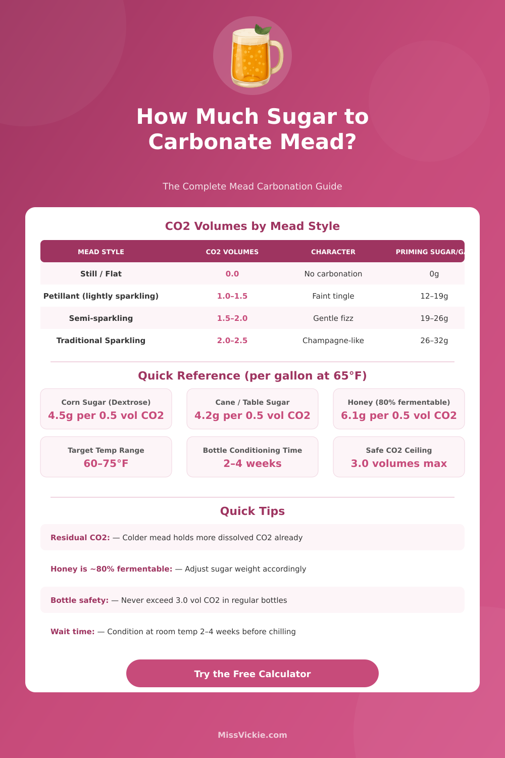 Mead Carbonation Calculator: Get Perfect Bubbles Every Time