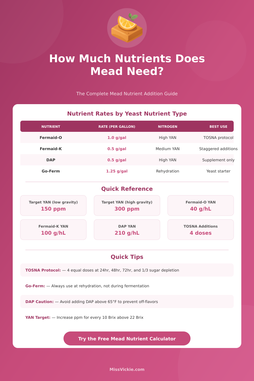Mead Nutrient Calculator: TOSNA & Staggered Additions