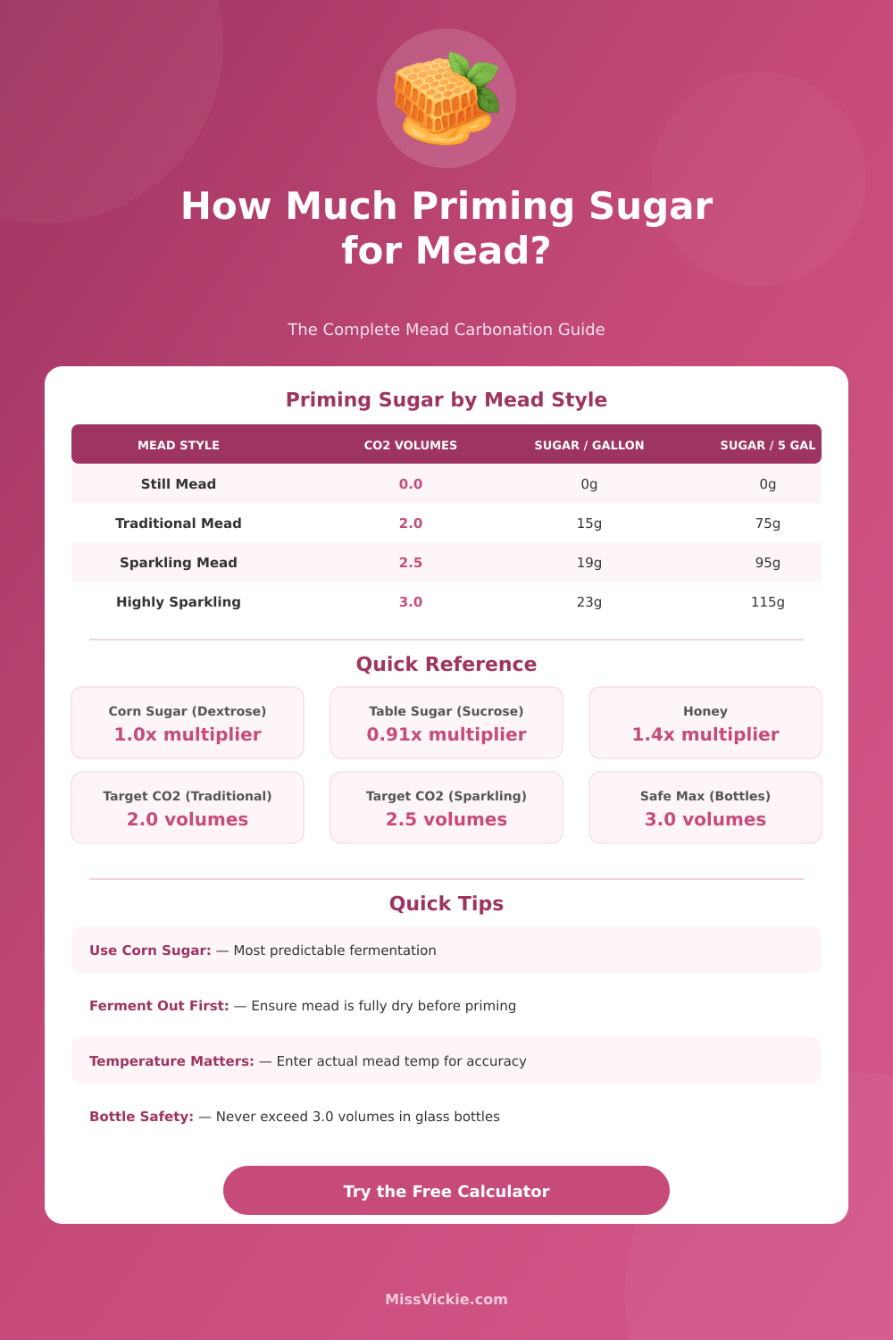 Mead Priming Sugar Calculator: Carbonate Your Mead Perfectly