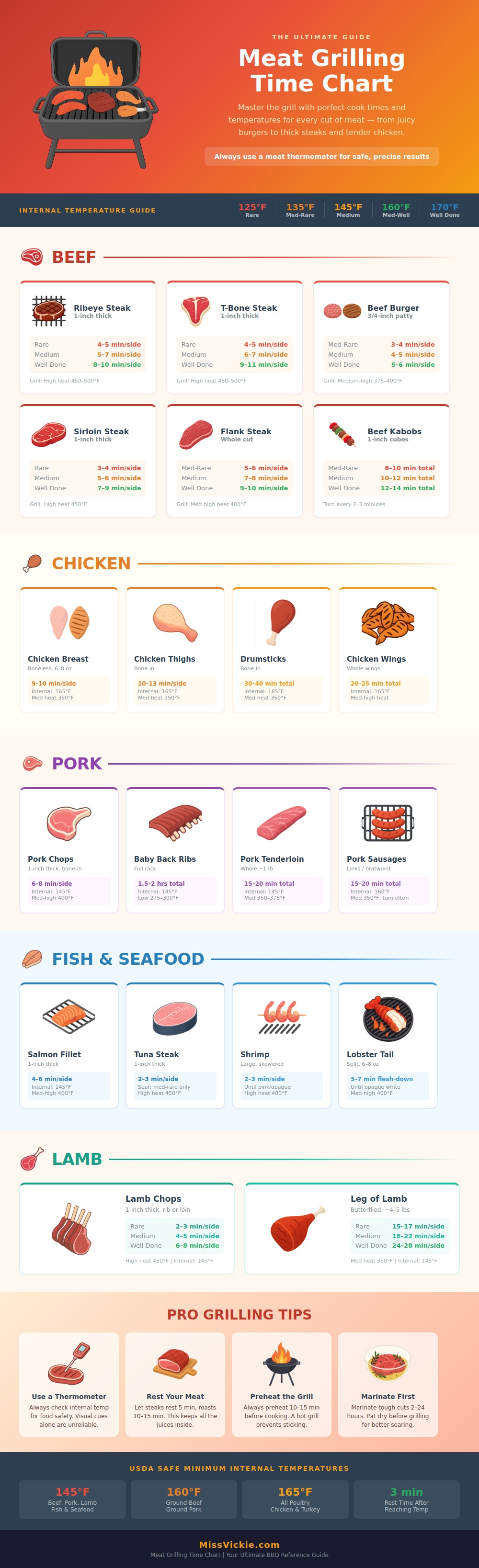 Meat Grilling Time Chart