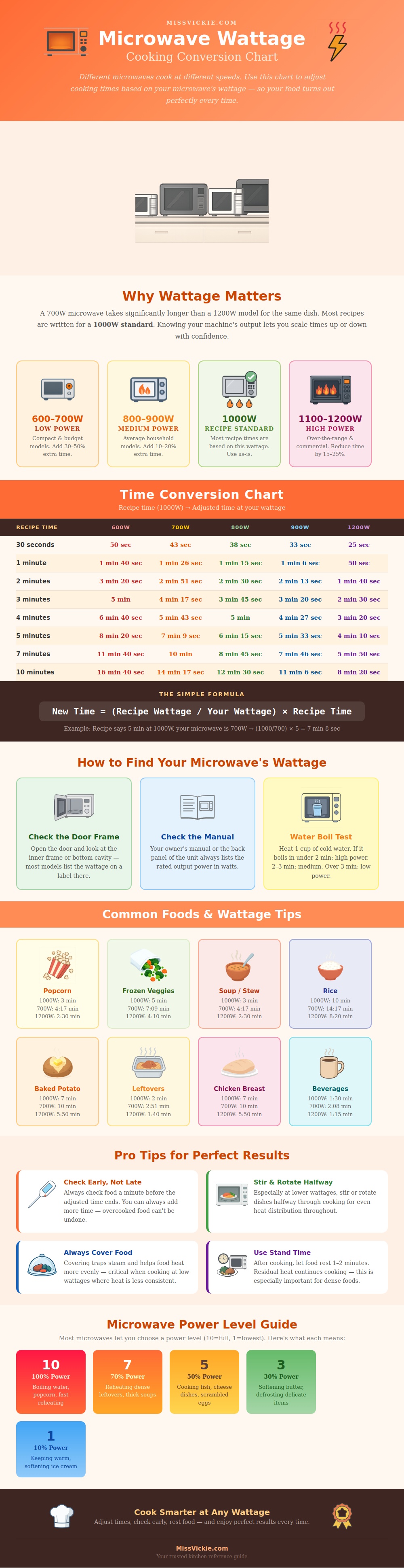 Microwave Cooking Wattage Conversion Chart