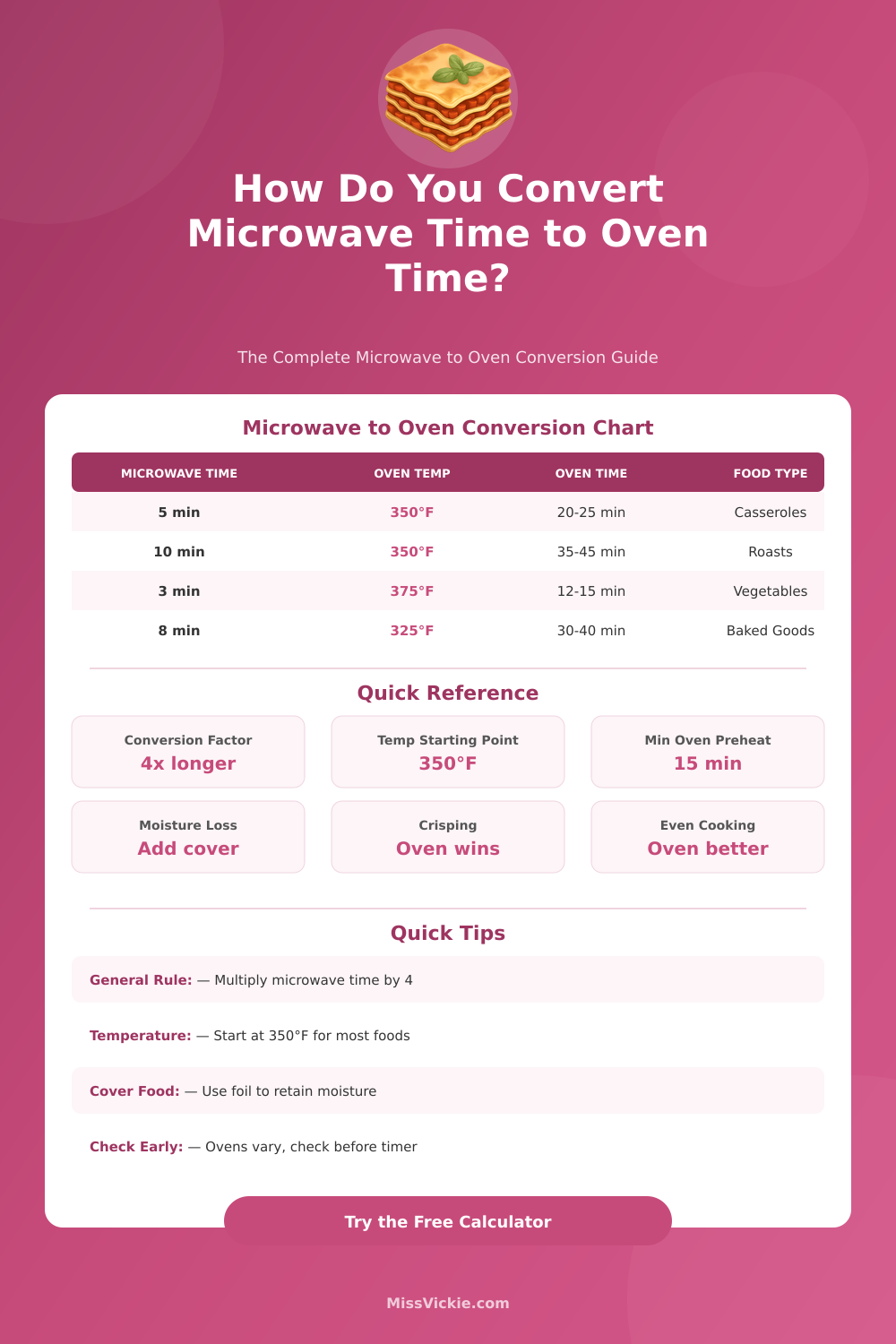 Microwave to Oven Calculator: Convert Time & Temp