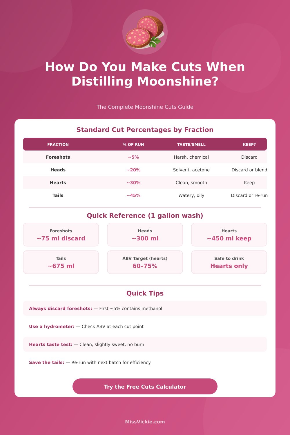 Moonshine Cuts Calculator: Foreshots, Heads, Hearts & Tails