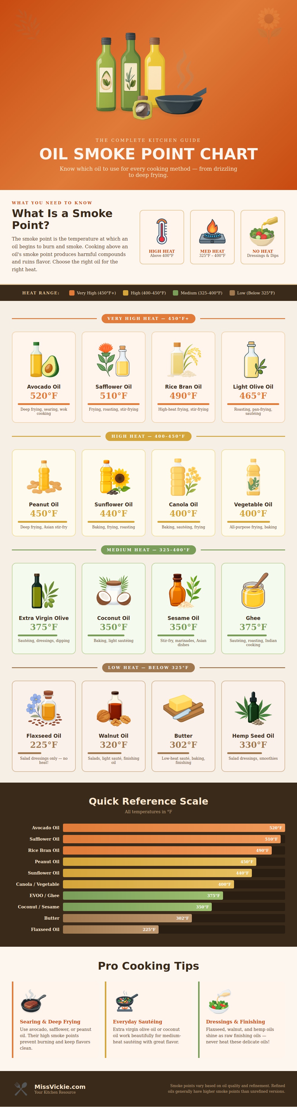 Oil Smoke Point Chart