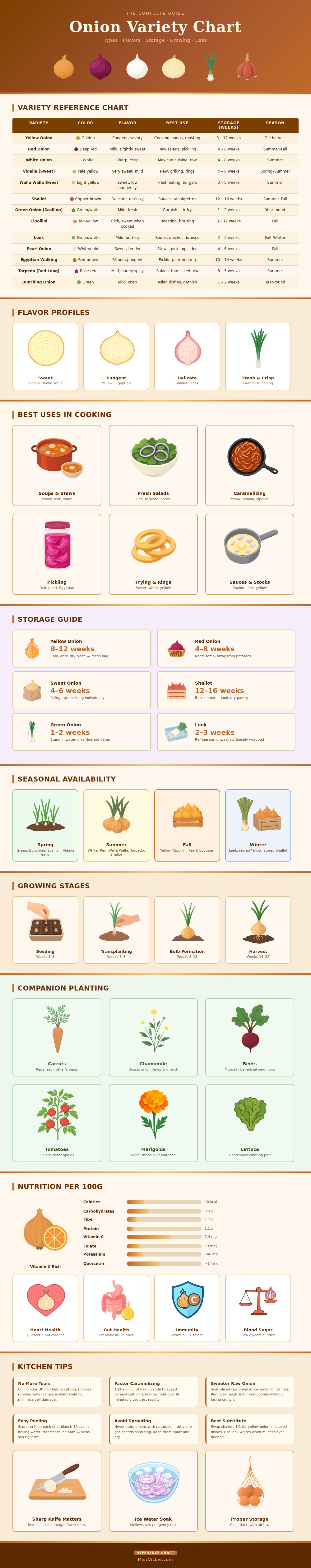 Onion Variety Chart