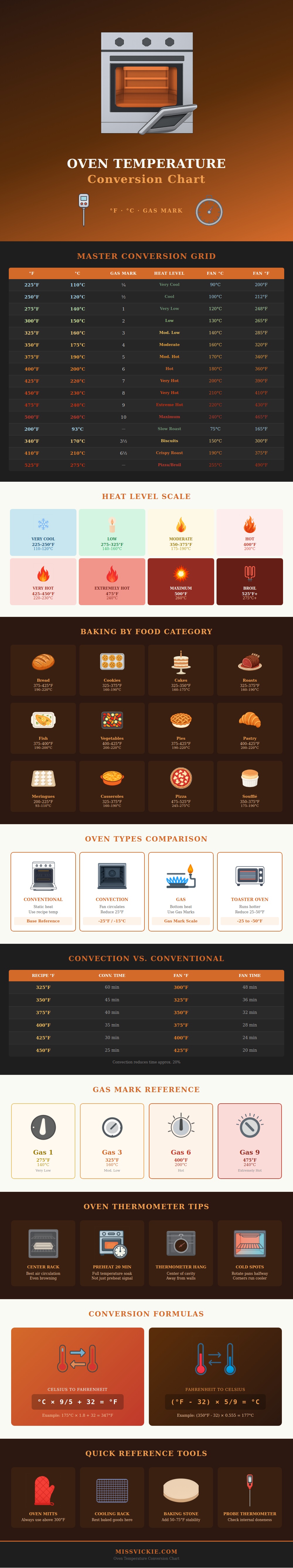 Oven Temperature Conversion Chart