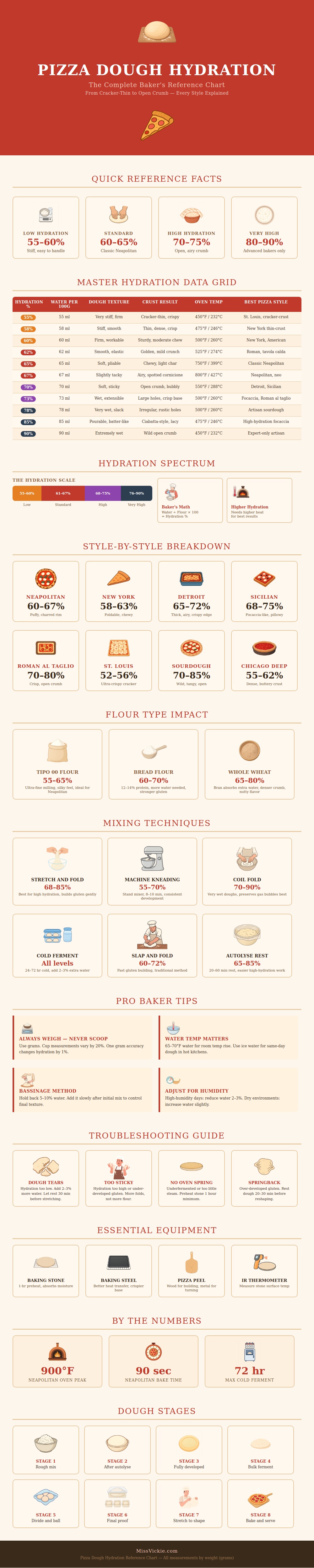 Pizza Dough Hydration Chart