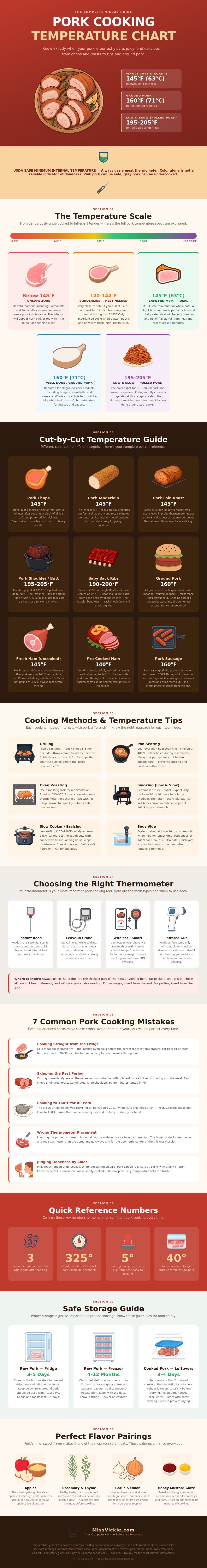 Pork Cooking Temperature Chart
