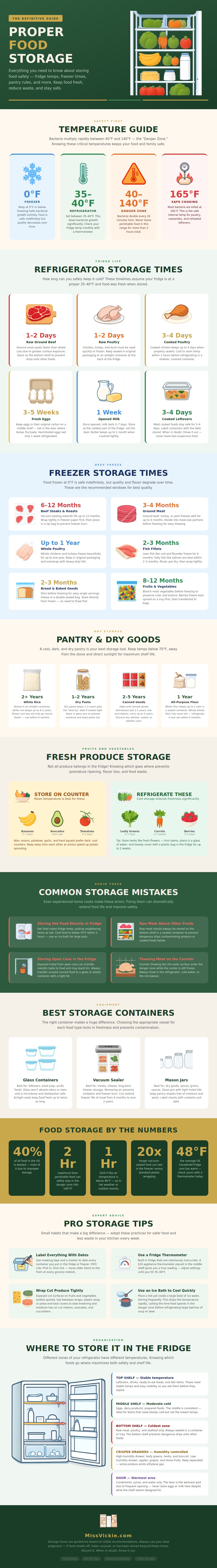 Proper Food Storage Chart