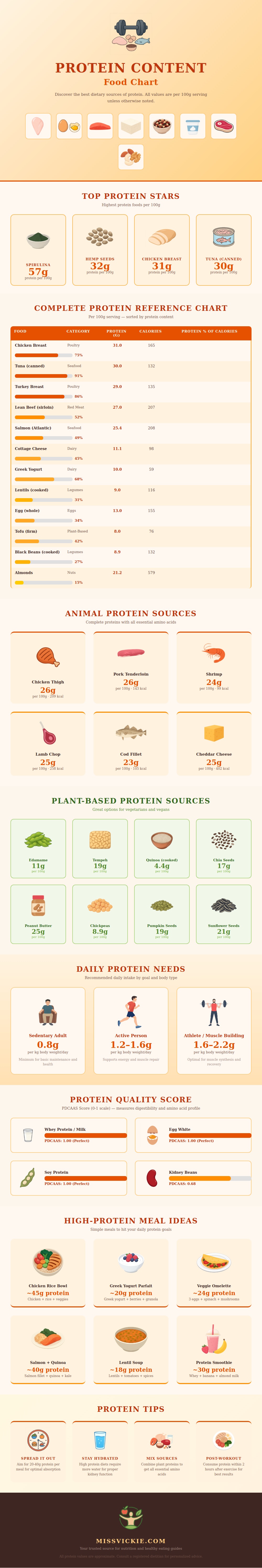 Protein Content Food Chart