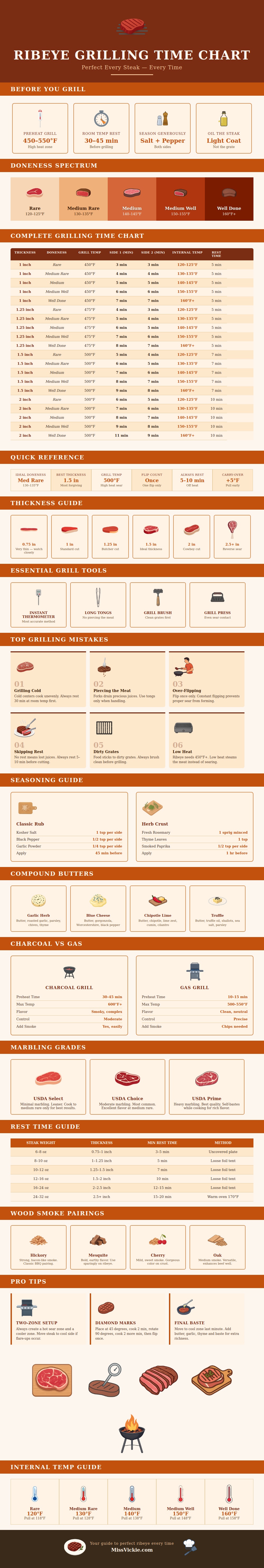 Ribeye Grilling Time Chart
