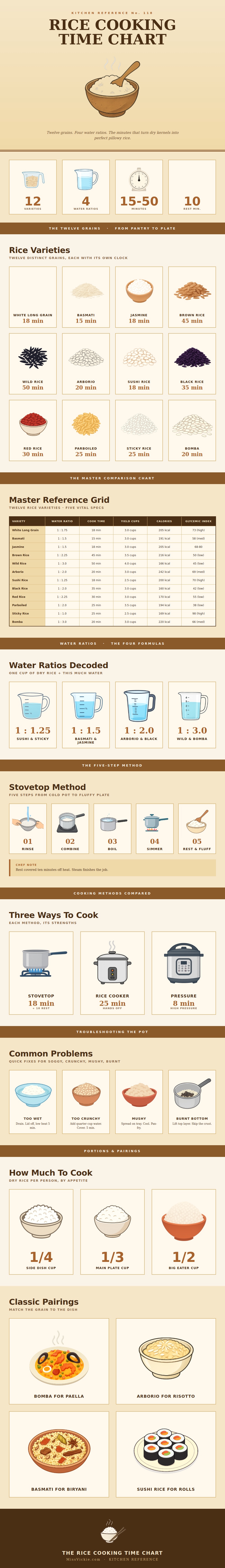 Rice Cooking Time Chart