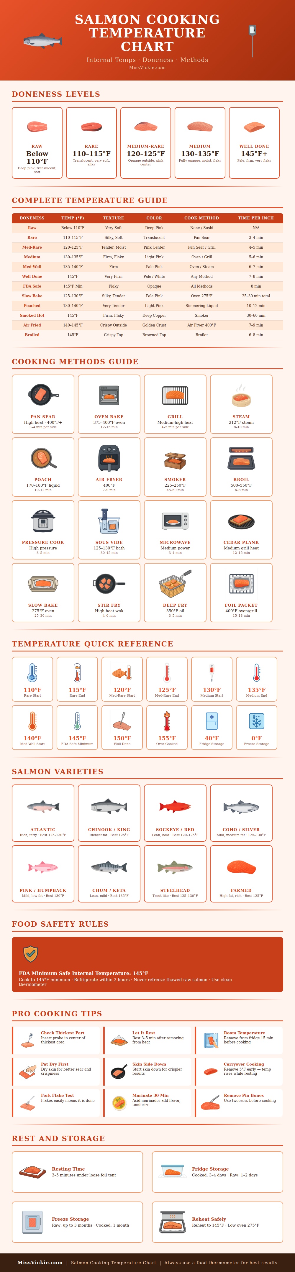 Salmon Cooking Temperature Chart