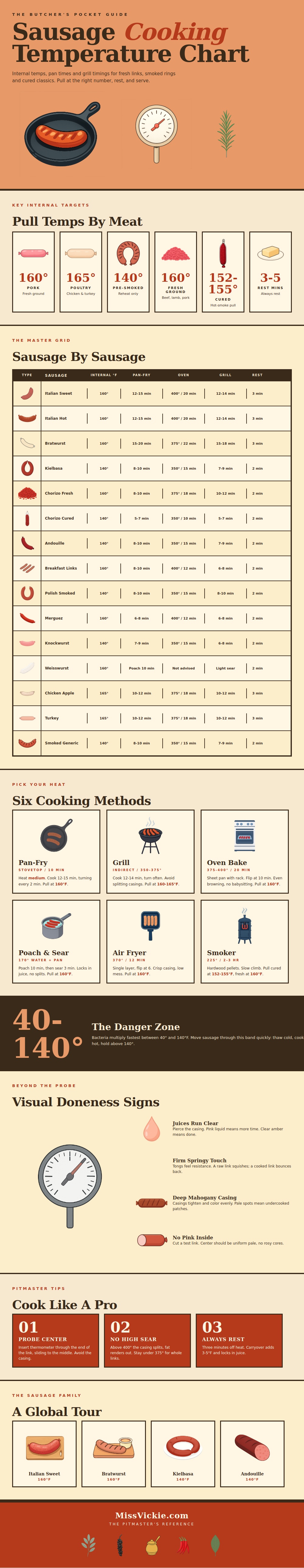 Sausage Cooking Temperature Chart