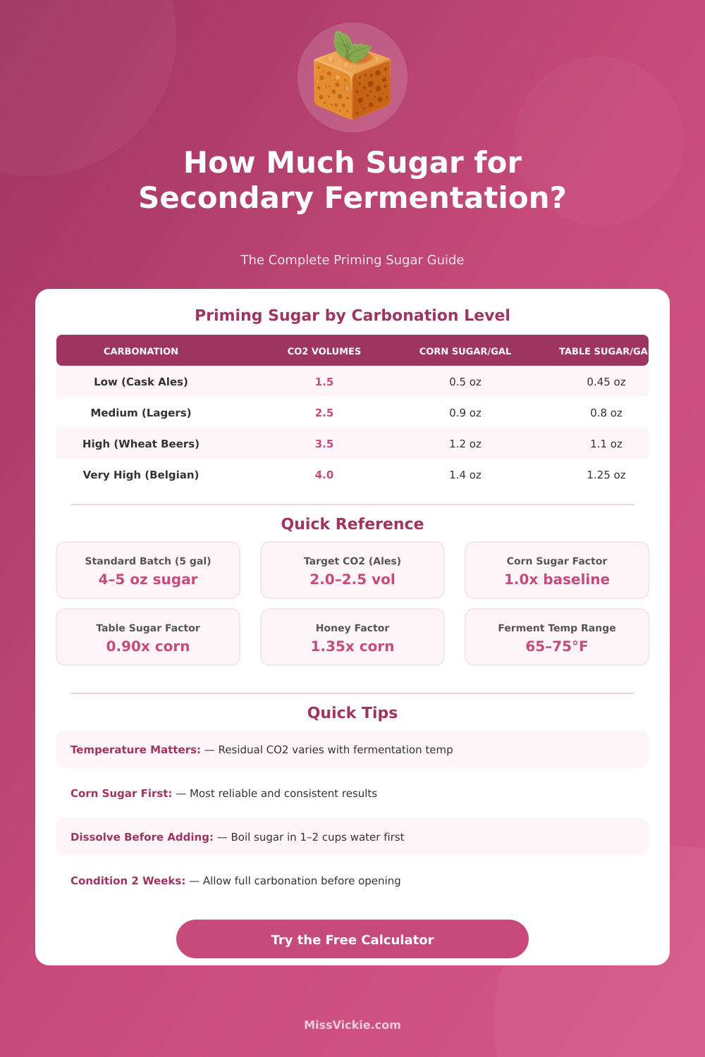 Secondary Fermentation Sugar Calculator: Priming Sugar Guide