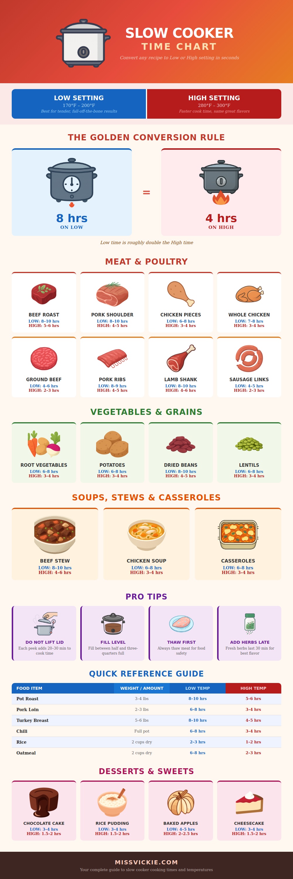 Slow Cooker Time Chart