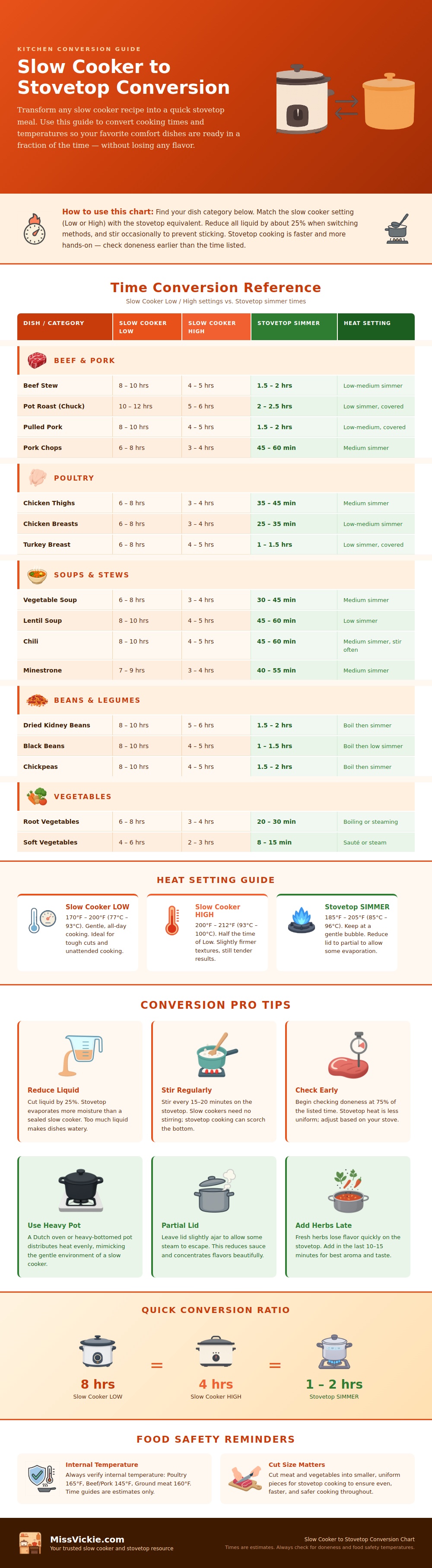 Slow Cooker To Stovetop Conversion Time Chart