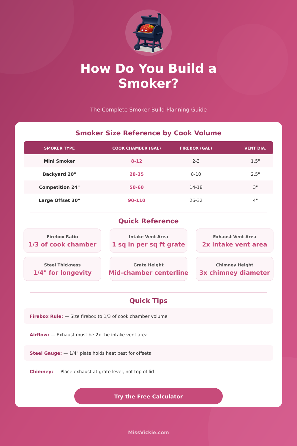Smoker Build Calculator: Size, Firebox & Airflow