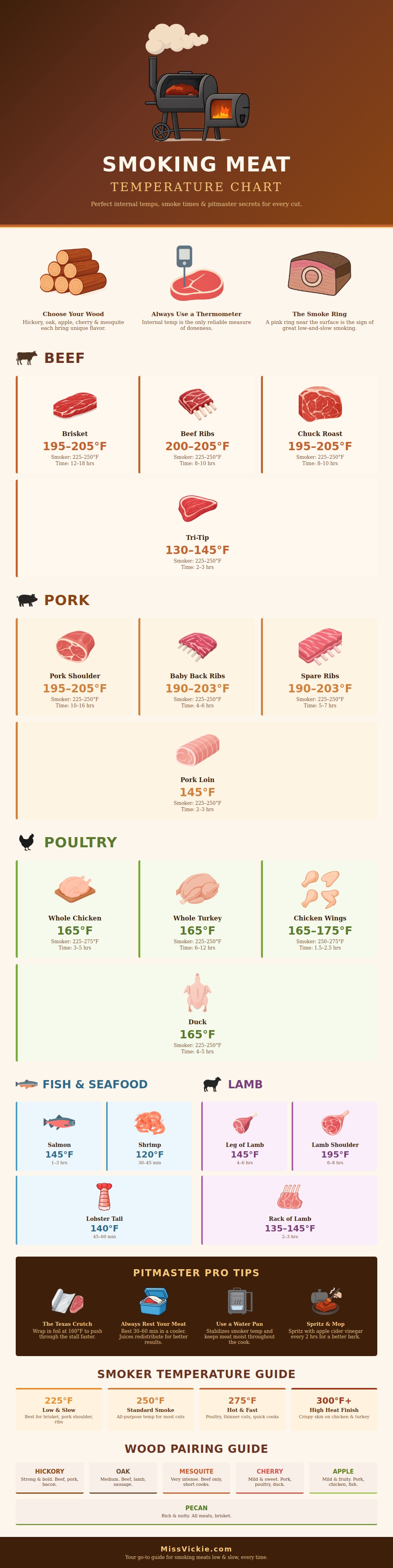Smoking Meat Temperature Chart