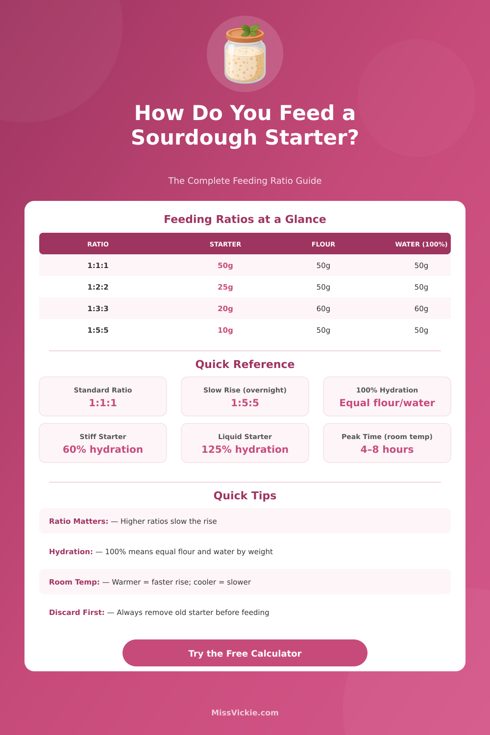 Sourdough Starter Calculator: Feeding Ratios & Hydration