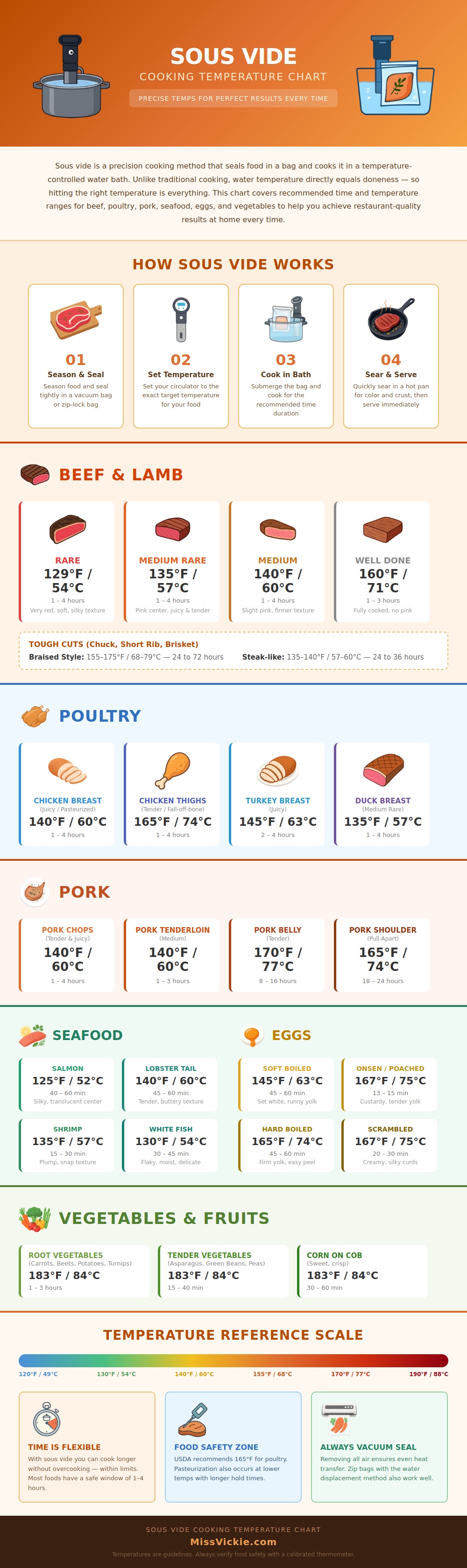 Sous Vide Cooking Temperature Chart