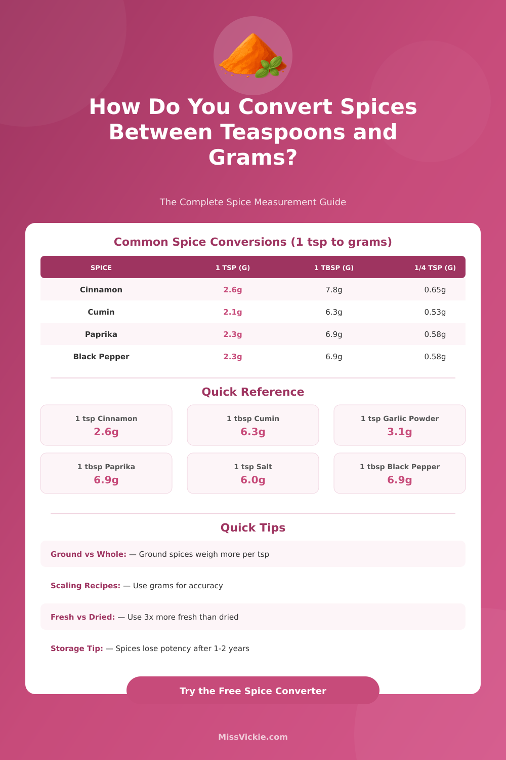 Spice Converter Calculator: Teaspoons to Grams