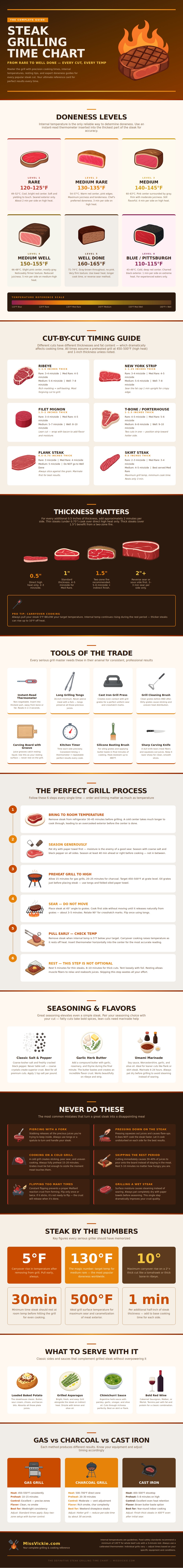 Steak Grilling Time Chart