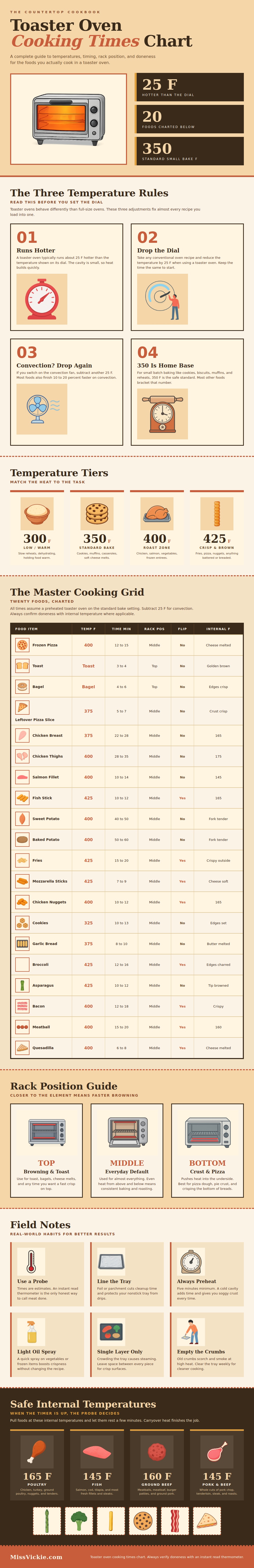 Toaster Oven Cooking Times Chart