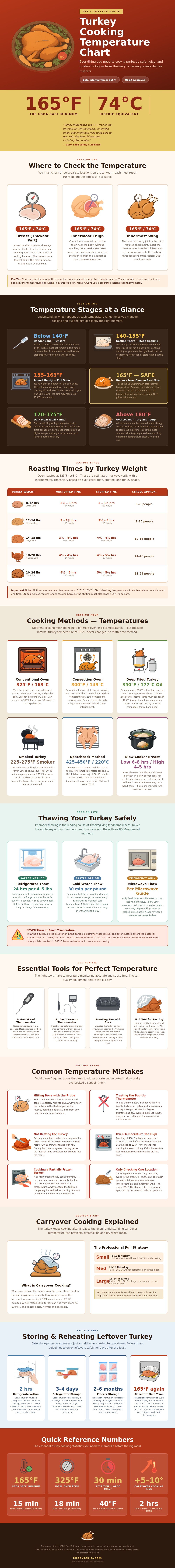 Turkey Cooking Temperature Chart