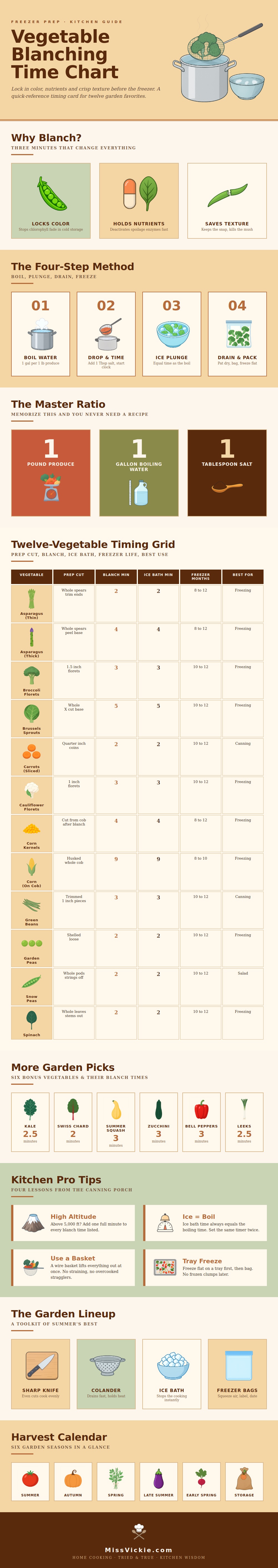 Vegetable Blanching Time Chart