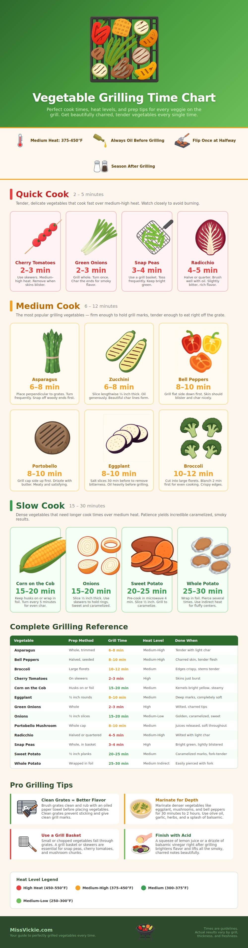 Vegetable Grilling Time Chart