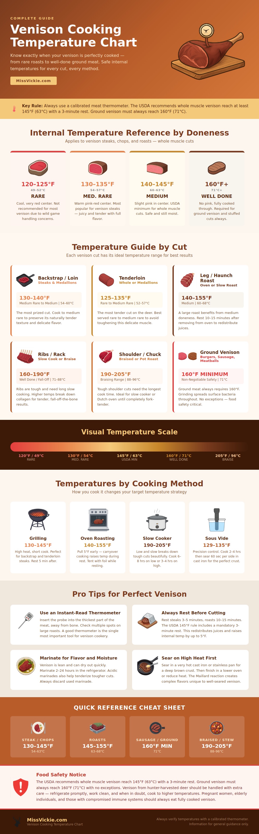 Venison Cooking Temperature Chart
