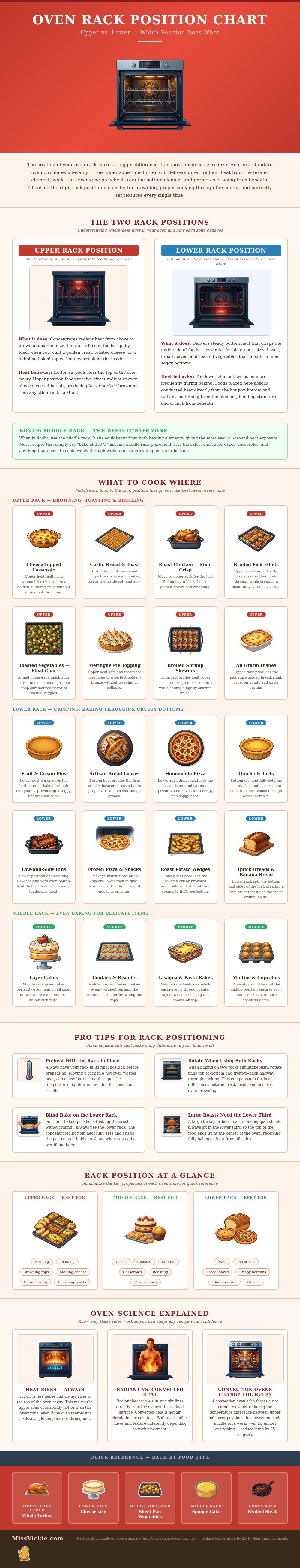 2 Oven Rack Position Chart