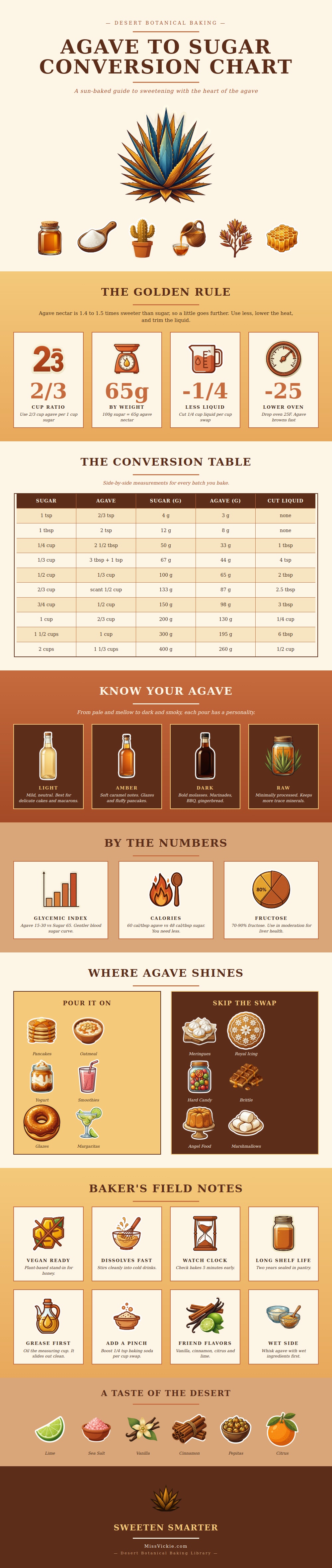 Agave To Sugar Conversion Chart