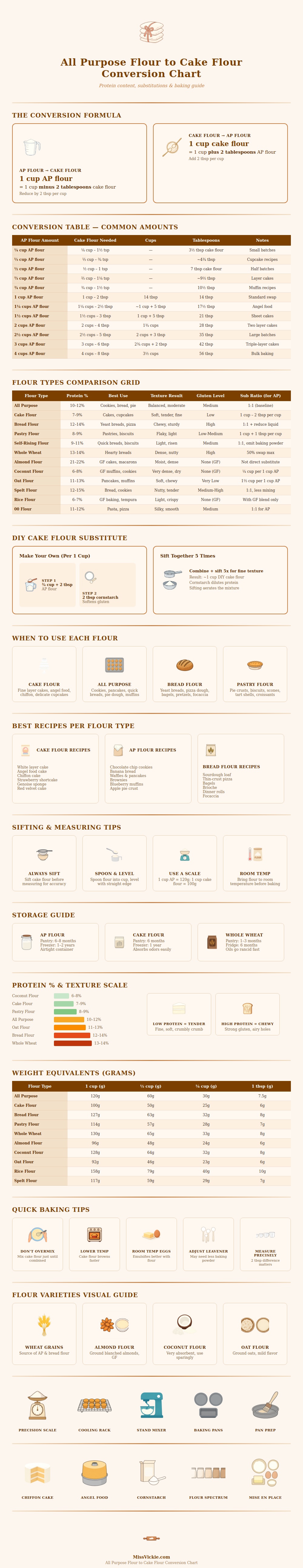 All Purpose Flour To Cake Flour Conversion Chart
