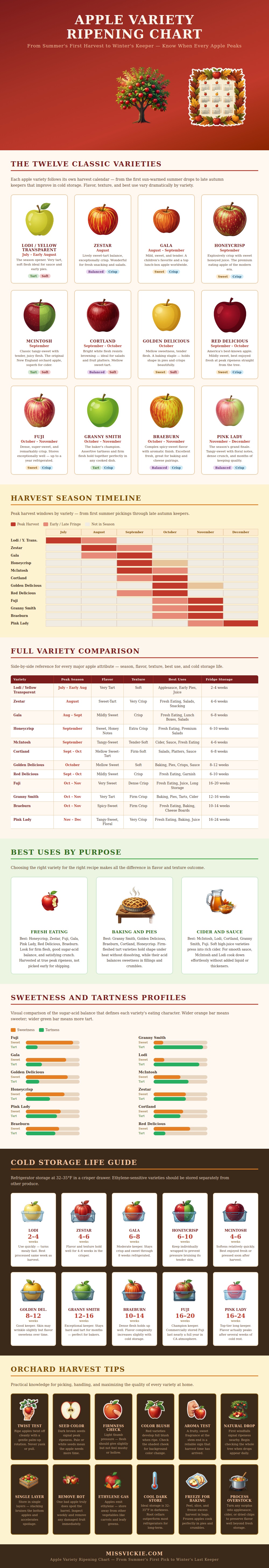 Apple Variety Ripening Chart
