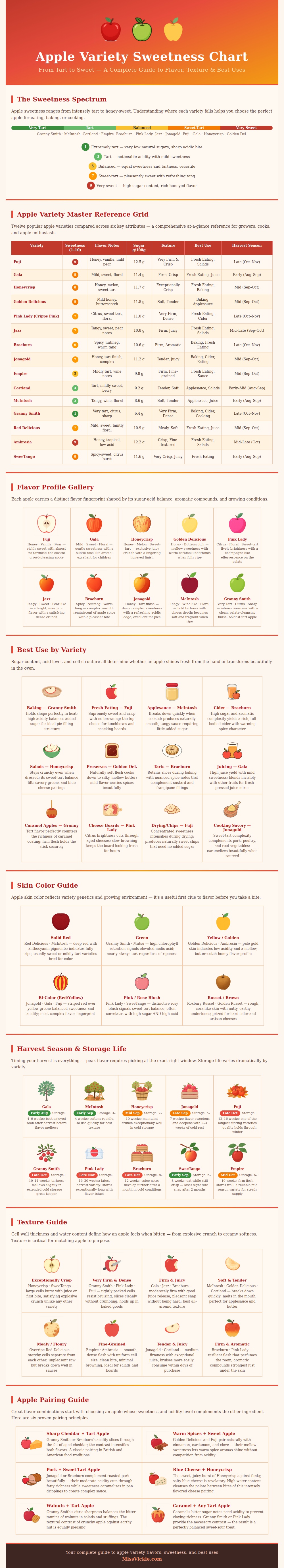 Apple Variety Sweetness Chart