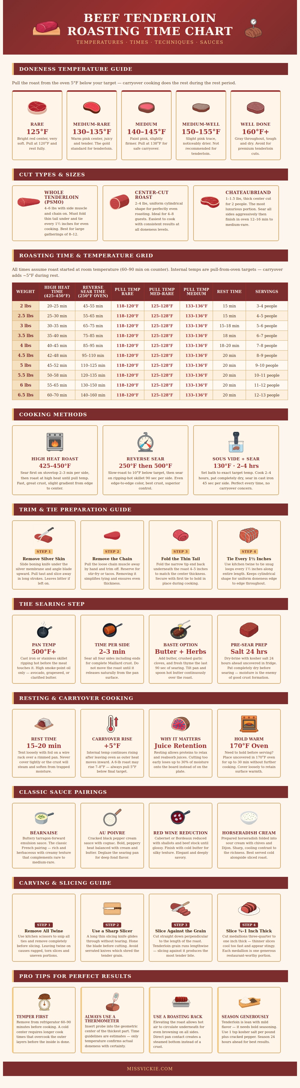 Beef Tenderloin Roasting Time Chart