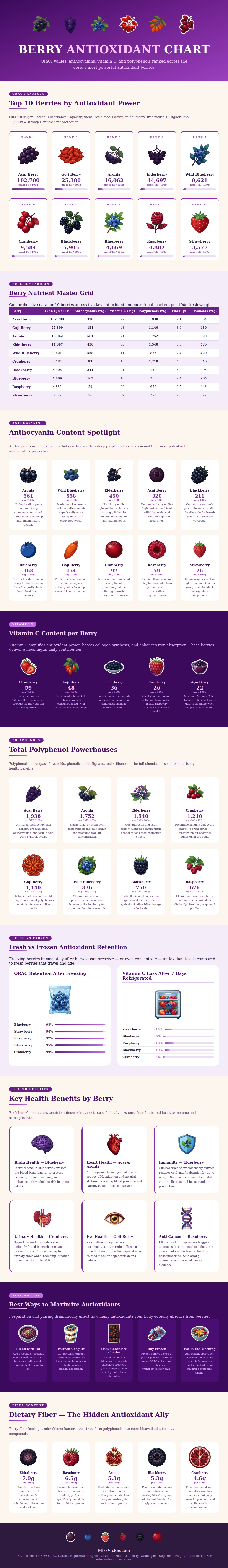 Berry Antioxidant Chart