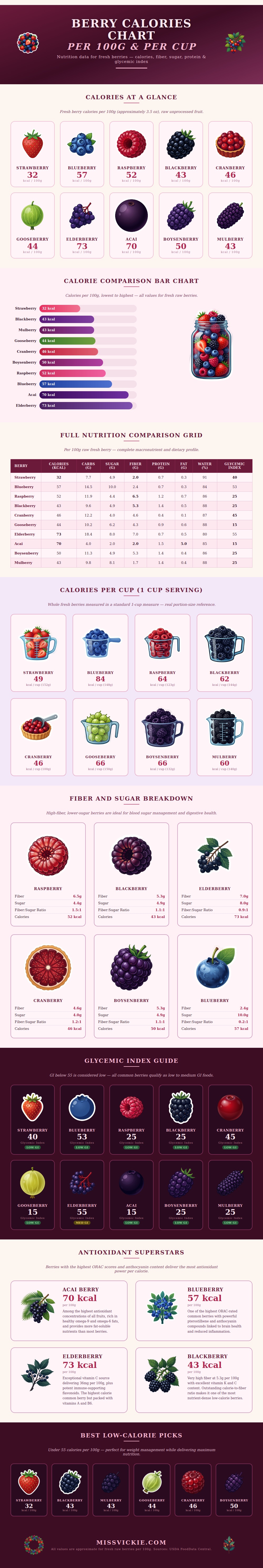 Berry Calories Chart