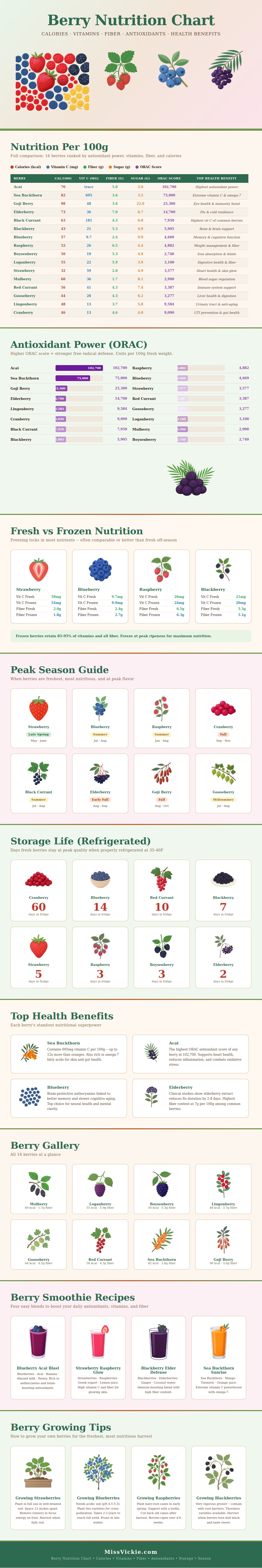 Berry Nutrition Chart