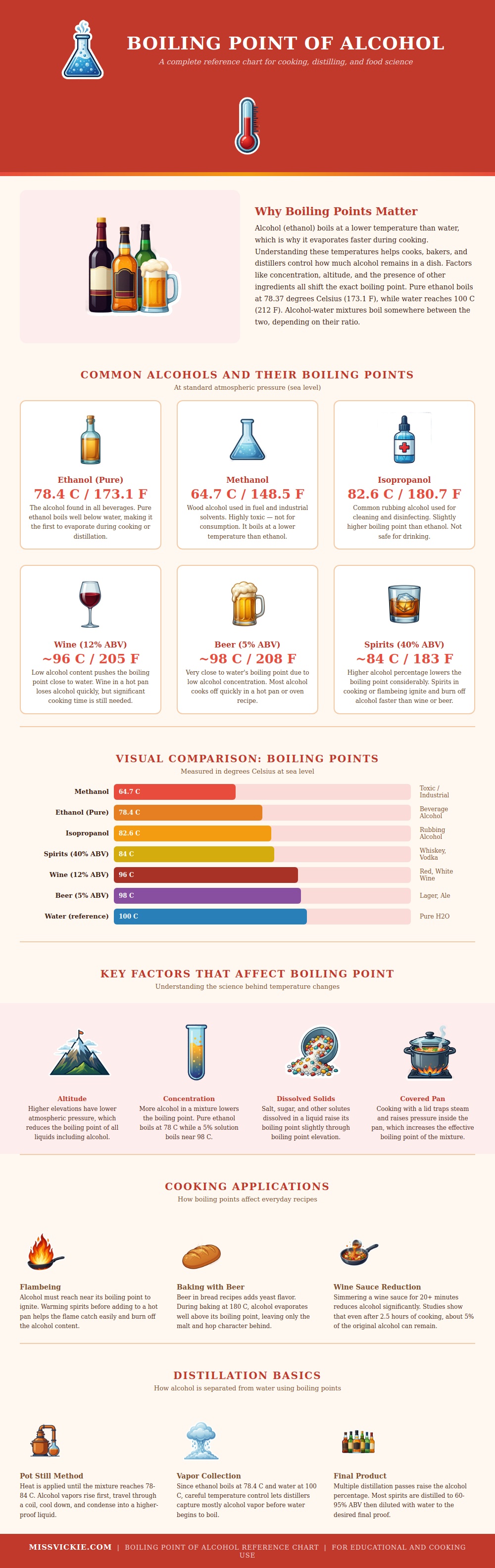 Boiling Point Of Alcohol Chart