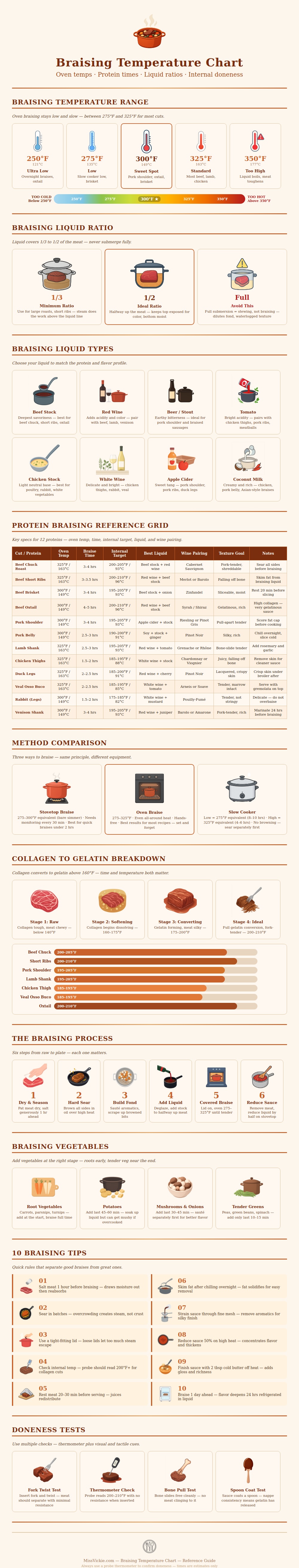 Braising Temperature Chart